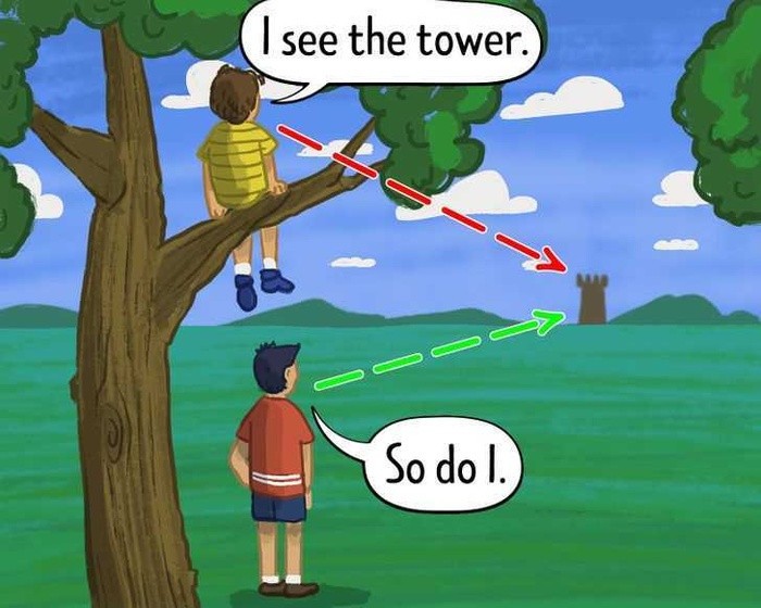 7. Chúng ta sẽ luôn nhìn thấy cùng một thứ từ các nơi và độ cao khác nhau. Khi chúng ta ở trên bờ biển và nhìn thấy một con tàu ở xa, chúng ta có thể nhận thấy rằng càng ra xa, nó càng nhỏ dần, cho đến khi nó biến mất khỏi tầm mắt. Điều tương tự cũng xảy ra khi chúng ta đứng trên mặt đất và nhìn thẳng về phía trước. Tầm nhìn của chúng ta đạt đến đỉnh điểm ở đường chân trời hoặc trên một số vật thể trước mặt. Tuy nhiên, nếu chúng ta leo lên một cái cây, tầm nhìn sẽ mở rộng và chúng ta có thể nhìn xa hơn rất nhiều. Điều này xảy ra là do Trái đất là hình cầu. Trên Trái đất phẳng, chúng ta sẽ thấy những thứ giống hệt nhau từ bất kỳ độ cao nào. Con tàu sẽ nhỏ hơn khi di chuyển ra xa, nhưng nó sẽ luôn nằm trong tầm nhìn của chúng ta.