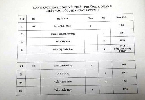 Danh tính các nạn nhân trong cùng gia đình chết cháy. Riêng bà Trần Thị Châu Lan ở riêng tại nhà chồng tại phường 14 nên thoát nạn.