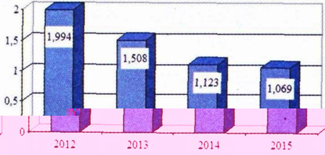 Khối lượng xuất khẩu vũ khí của Trung Quốc giai đoạn 2004-2011 (tỷ USD).