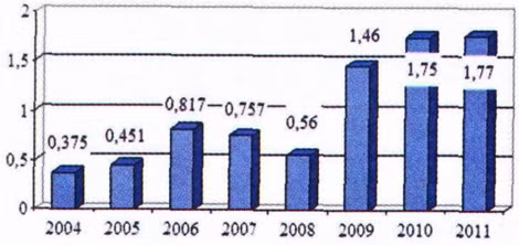 Dự báo mức độ xuất khẩu vũ khí của TQ giai đoạn 2012-2015 (tỷ USD).