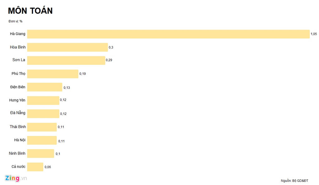 Diem thi o Hoa Binh bat thuong nhu the nao?-Hinh-5