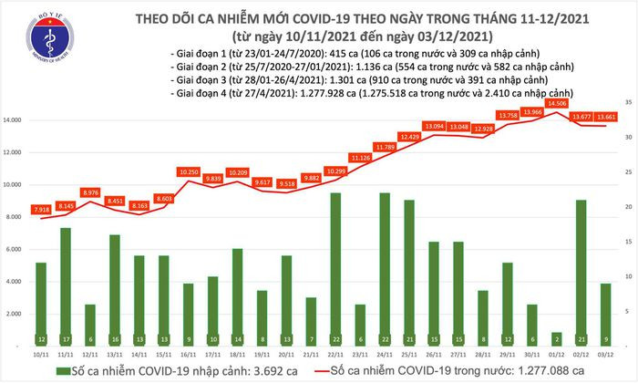 Ngày 3/12: Có 13.670 ca COVID-19, Hà Nội kỷ lục với 791 ca - Hình 2 Ngay 3/12: Co 13.670 ca COVID-19, Ha Noi ky luc voi 791 ca-Hinh-2