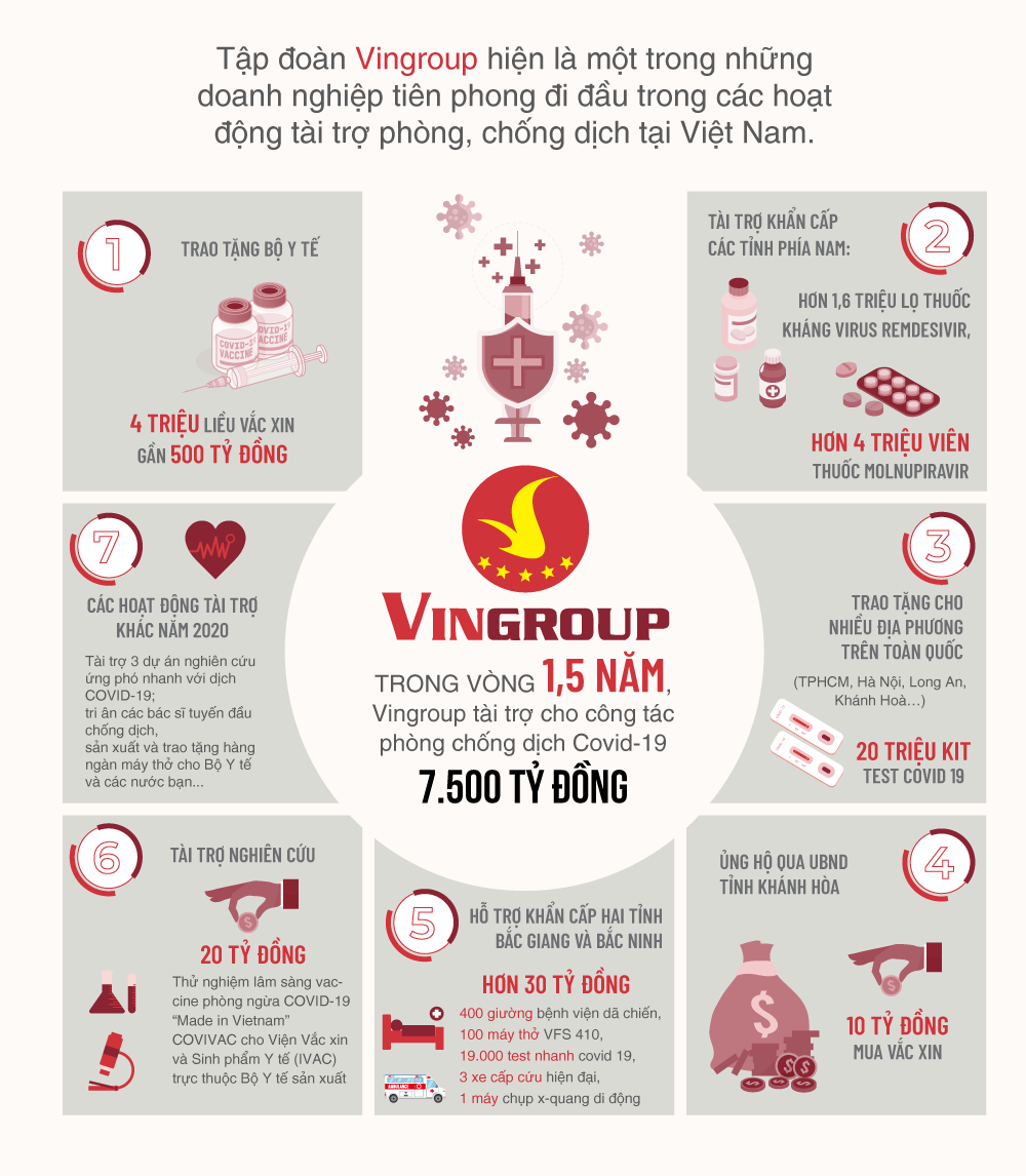 Vingroup khang dinh khong thu loi tu 25 trieu bo xet nghiem Covid-19