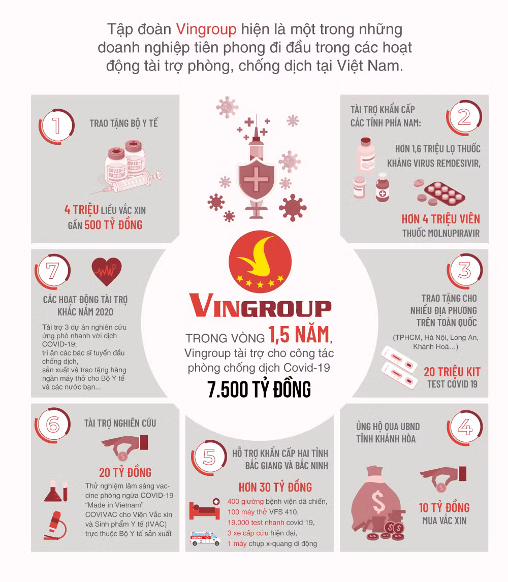 Vingroup khang dinh khong thu loi tu 25 trieu bo xet nghiem Covid-19