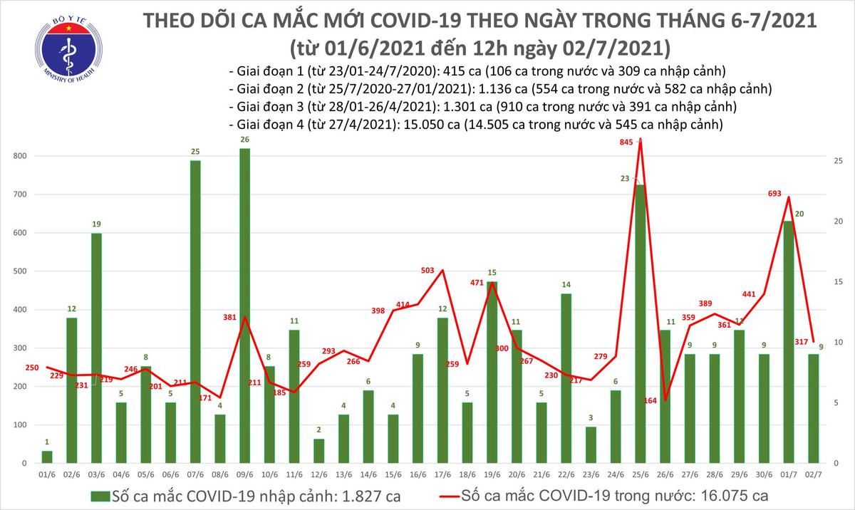 Trua 2/7: Them 175 ca mac COVID-19, rieng TP HCM 151 ca-Hinh-2