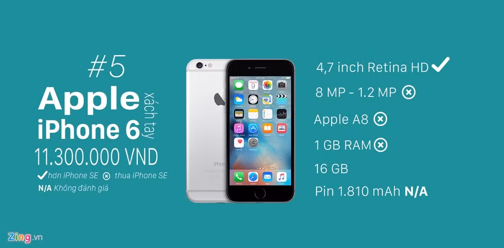 iPhone 6 hơn iPhone SE ở màn hình, thiết kế và dung lượng pin. Với những người không thích kiểu dáng cũ của iPhone SE, iPhone 6 sẽ là sự lựa chọn thay thế hợp lý ở cùng tầm giá.