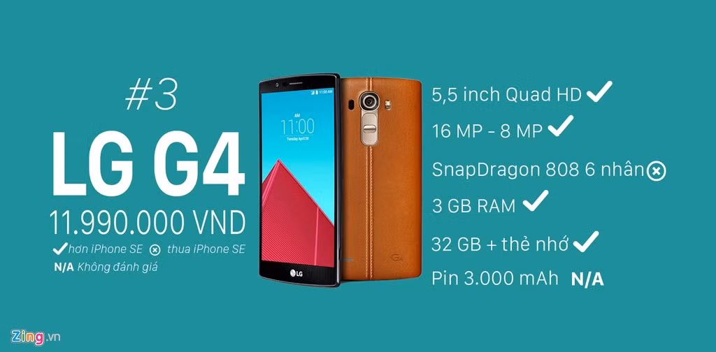 LG G4 là đối thủ rất nặng ký của iPhone SE, nếu model này xách tay về Việt Nam có giá cao. Smartphone cao cấp năm ngoái của LG ăn điểm ở màn hình lượng tử độ phân giải 2K, và camera chụp thiếu sáng vào hàng tốt nhất hiện nay, chỉ thua LG G5 và Galaxy S7.