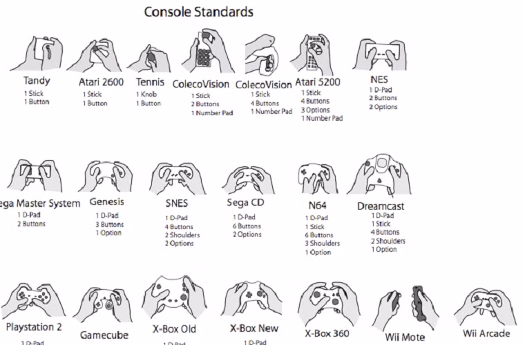 Sẽ cần tới 3 gã khổng lồ Sony, Microsoft và Nintendo nhóm họp với nhau để thống nhất một hệ thống thiết lập sẵn cho các nút game hiện giờ. Lên, xuống, trái, phải… các game thủ sẽ không còn phải nhọc công thiết lập thủ công trước khi chuyển qua chơi mã game có hệ thống các nút bấm khác nhau nữa.
