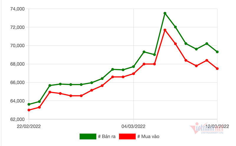 Luot song tren dinh, lo tram trieu mua vang gia 74 trieu/luong-Hinh-2