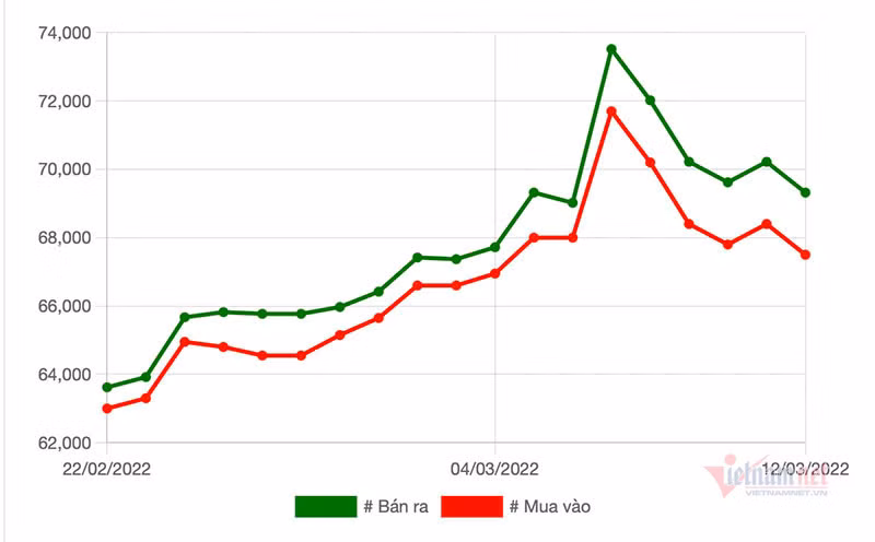 Luot song tren dinh, lo tram trieu mua vang gia 74 trieu/luong-Hinh-2