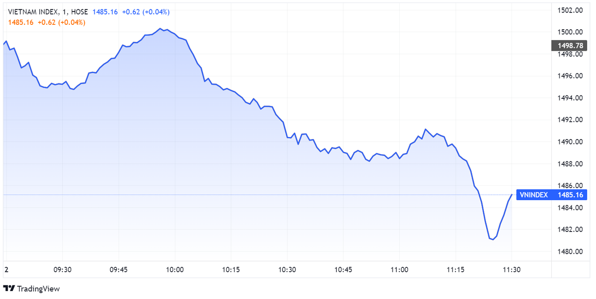 VN-Index roi gan 14 diem