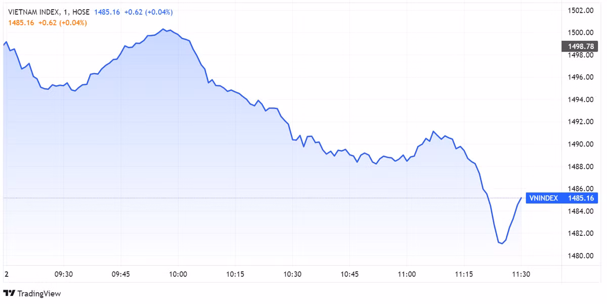 VN-Index roi gan 14 diem