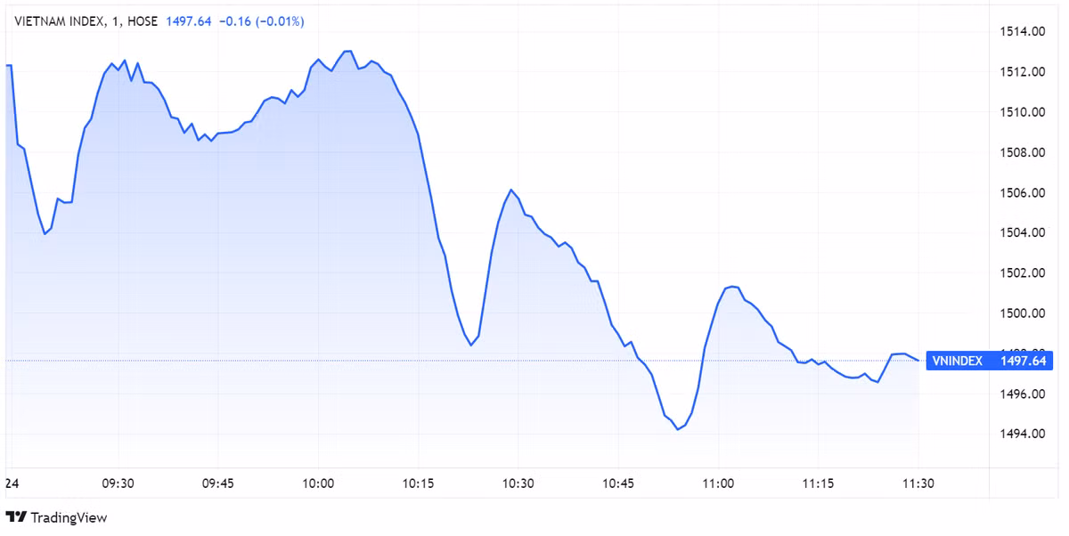 Chung khoan do lua, VN-Index mat moc 1.500 diem