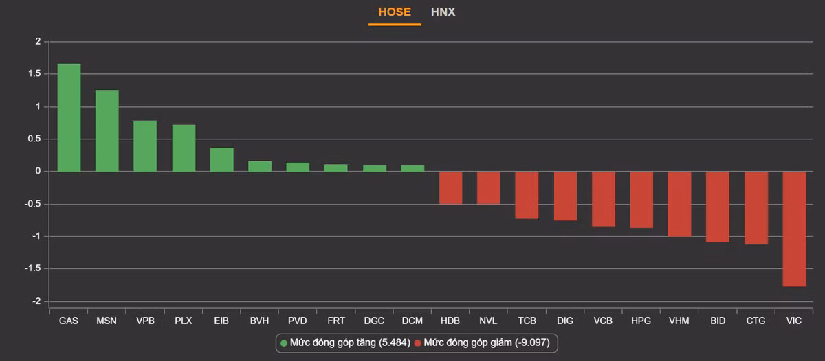 Chung khoan do lua, VN-Index mat moc 1.500 diem-Hinh-2