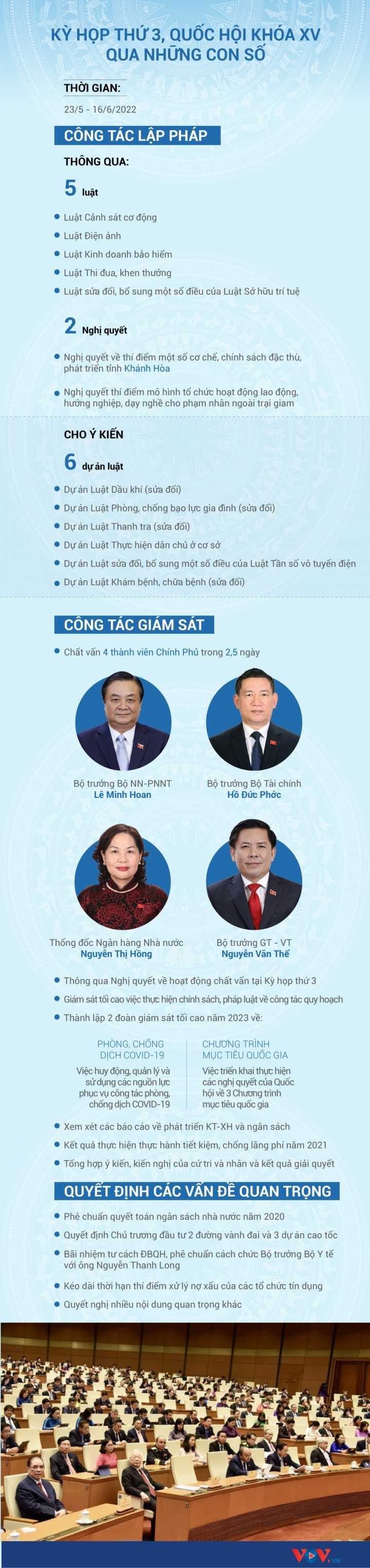 Infographic: Nhìn lại kỳ họp thứ 3, Quốc hội khóa XV qua những con số Infographic: Nhin lai ky hop thu 3, Quoc hoi khoa XV qua nhung con so