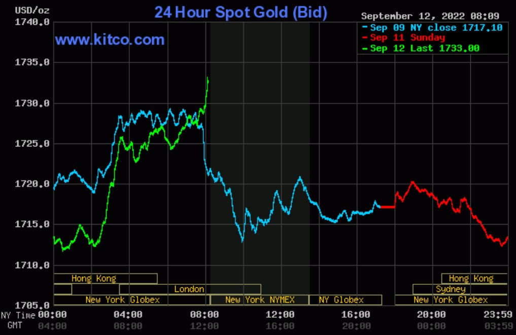 Gia vang hom nay 13/9: Gia vang tang chot vot-Hinh-2