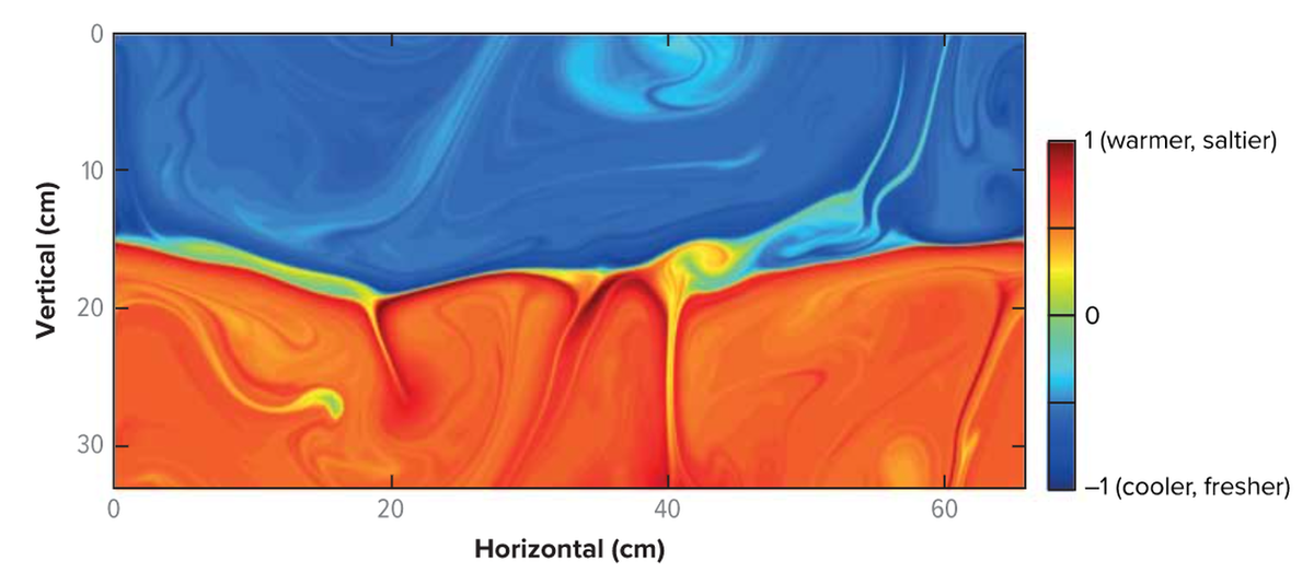 Những khí này có thể phát nổ trên bề mặt nếu hồ Kivu đạt tới độ bão hòa 100% và hiện tại độ bão hòa của hồ là hơn 60%