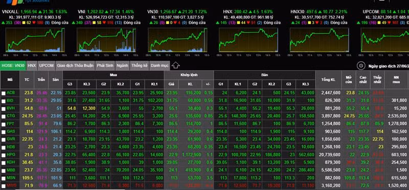 Chung khoan tim thay dinh 1.500 diem, hay tin va cho 6 - 12 thang nua