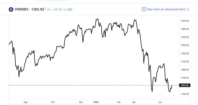 Chung khoan tim thay dinh 1.500 diem, hay tin va cho 6 - 12 thang nua-Hinh-2