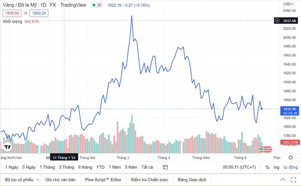 Vang giam, USD tang: Suy thoai ap den, tich tai san rong-Hinh-2