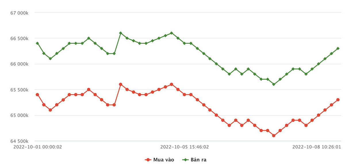 Gia vang hom nay 9/10: Giao dich tram lang