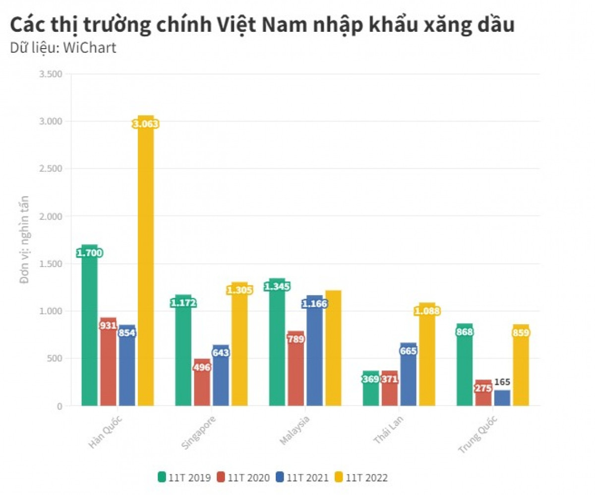 Viet Nam nhap xang dau cua nuoc nao nhieu nhat?