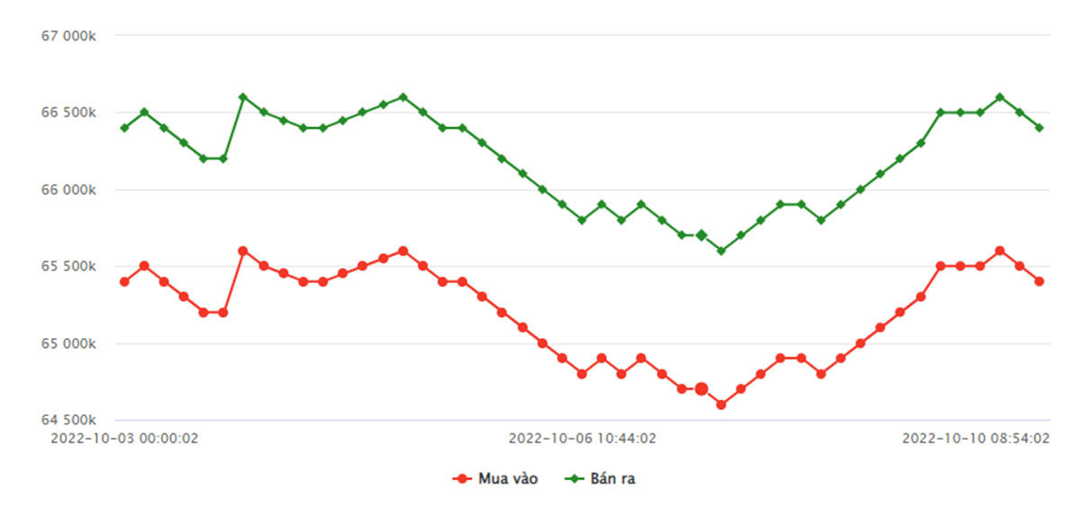 Gia vang bat ngo tang du doi, len 67 trieu/luong-Hinh-2