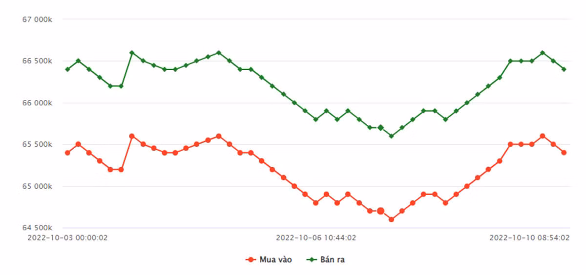 Gia vang bat ngo tang du doi, len 67 trieu/luong-Hinh-2