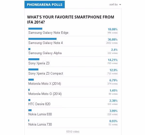 Bảng thăm dò của Phonearena chỉ ra Samsung đang chiếm ưu thế khi cạnh tranh với các hãng Sony, HTC, Motorola. Trong đó, liên tiếp các sản phẩm Samsung Galaxy Note 4 đứng vị trí thứ nhất (36.88%), ngay sau là Note Edge (18,8%).