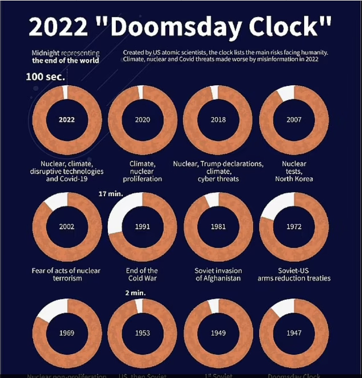 'Đồng hồ Ngày tận thế' tiến gần tới nửa đêm - Hình 2 'Dong ho Ngay tan the' tien gan toi nua dem-Hinh-2