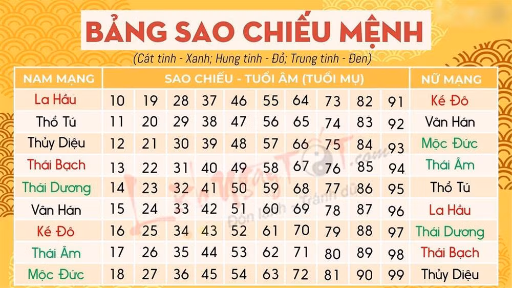Giai ma bang sao chieu menh cac tuoi nam 2023: Tot xau ra sao?
