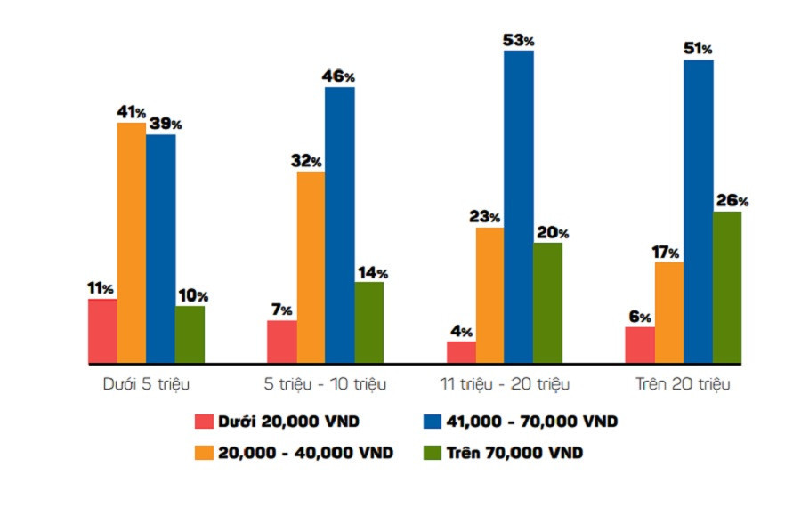 Phụ nữ chi nhiều tiền gần gấp đôi nam giới khi đi cà phê Phu nu chi nhieu tien gan gap doi nam gioi khi di ca phe