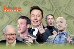 10 tỷ phú giàu nhất thế giới hiện nay