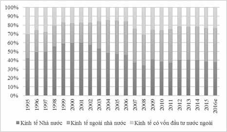 Cơ cấu vốn đầu tư của các khu vực trong nền kinh tế. Nguồn: Tính từ số liệu của Tổng cục Thống kê.