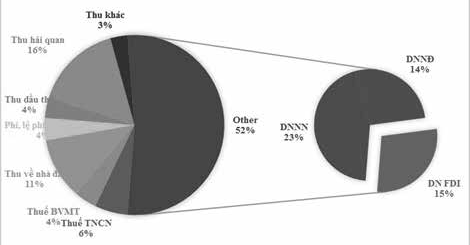 Cơ cấu thu ngân sách năm 2016 của Việt Nam. Nguồn: Tính từ số liệu của Tổng cục Thống kê.