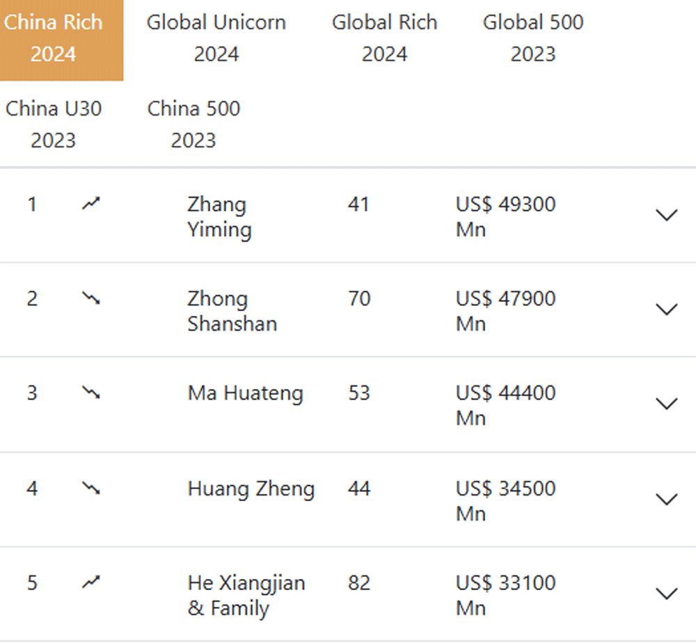 Ông chủ Temu tụt hạng và bị các đại gia khác vượt mặt - Hình 2 Ong chu Temu tut hang va bi cac dai gia khac vuot mat-Hinh-2