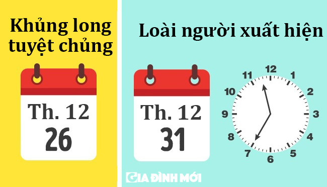 8. Nếu ta dồn cả lịch sử từ khi Trái Đất hình thành vào 1 năm, thì thời điểm con người xuất hiện là 23 giờ 35 phút ngày 31/12 Hãy tưởng tượng toàn bộ lịch sử Trái Đất được tính là 1 năm, thì ngày 1/12 sẽ là thời điểm đầu tiên xuất hiện động vật có xương sống. Khủng long tuyệt chủng vào ngày 26/12, và con người xuất hiện đầu tiên vào 23 giờ 35 phút ngày 31/12.