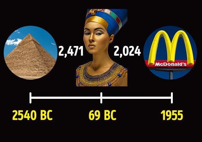 4. Nữ Pharaoh của Ai Cập cổ đại Cleopatra sống ở thời đại gần với thời điểm McDonald's ra đời hơn thời điểm Kim Tự Tháp được tạo nên Tưởng như Cleopatra và kim tự tháp Ai Cập là những biểu tượng của cùng một thời đại, nhưng thực tế Nữ Pharaoh Cleopatra sinh năm 69 TCN, khi đó Kim tự tháo Giza đã được 2471 năm tuổi. Và tính từ năm sinh của Cleopatra đến thời điểm nhà hàng McDonald's đầu tiên ra đời chỉ mới 2024 năm.