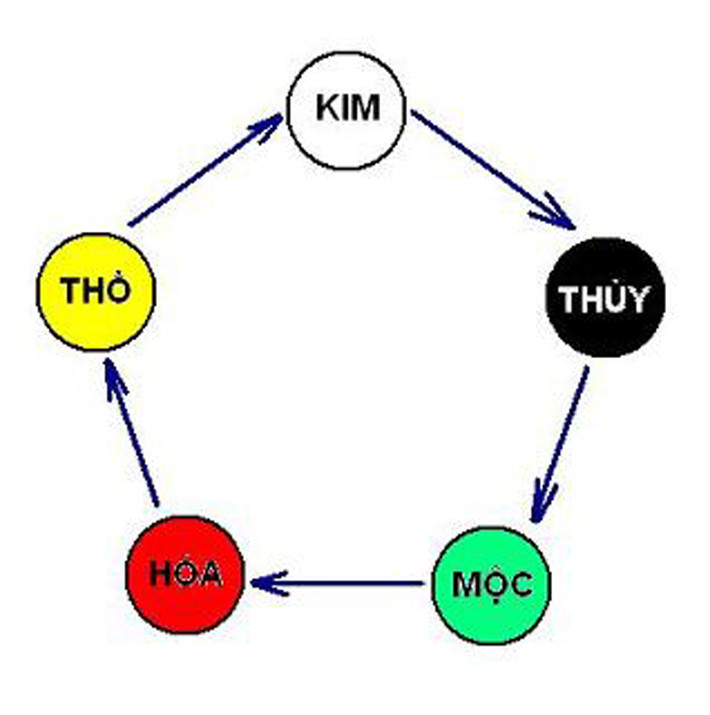 Trẻ sinh năm Ất Mùi thuộc mệnh Kim. Theo Ngũ hành, Thổ sinh Kim nên việc đặt tên con chứa chữ Cát, Sơn, Ngọc, Bảo, Bích, Anh… cũng có thể chấp nhận được.