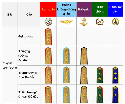 Quân hàm của các quân chủng trong Quân đội Nhân dân Việt Nam hiện nay. Trong ảnh là quân hàm cấp tướng.