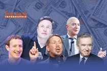 [INFOGRAPHIC] Thế giới sắp có 5 tỷ phú nghìn tỷ USD đầu tiên