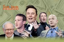 10 tỷ phú giàu nhất thế giới hiện nay