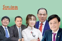 [INFOGRAPHIC] Tài sản các tỷ phú Việt tăng mạnh trong 1 tháng