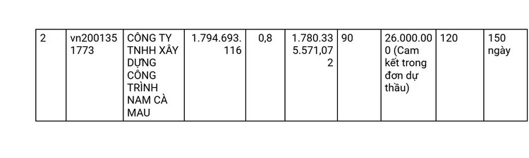 Công ty Thành Trung và Công ty TNHH Xây dựng Công trình Nam Cà Mau. giá của Thành Trung thấp hơn giá dự toán 1,67%, và thấp hơn đối thủ khoảng 15 triệu đồng. bao-tron-2.jpg