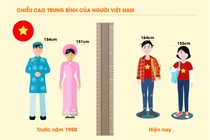 Hà Nội phấn đấu nâng chiều cao trung bình thanh niên lên 1m69 năm 2030