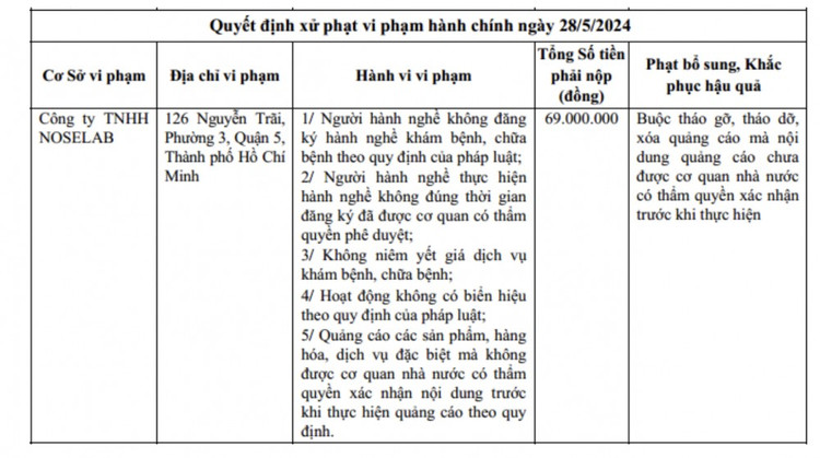 Công ty TNHH Noselab từng bị xử phạt số tiền 69 triệu đồng/Ảnh nguồn sohuutritue.net.vn