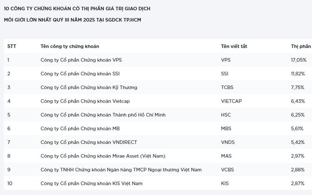 Top 10 thị phần giá trị môi giới sàn HoSE quý 3/2025 untitled1-1759750624696-17597506249631856157382.png