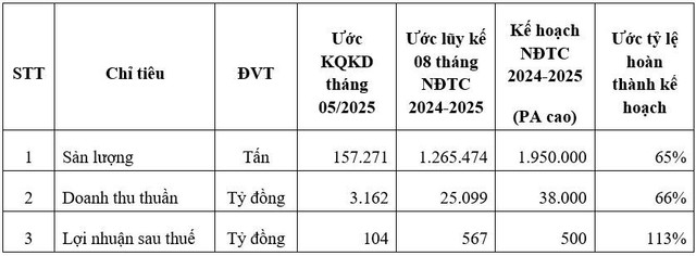 Kết quả kinh doanh tháng 5/2025 và luỹ kế 8 tháng NĐTC 2024-2025 photo-1-1749633002749251049126-1749635519685-1749635519895893312044.jpg