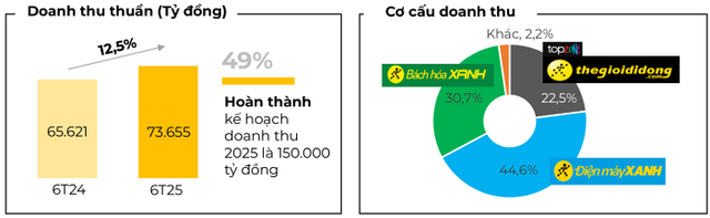 Cơ cấu và tiến độ thực hiện kế hoạch doanh thu của Thế Giới Di Động sau 6 tháng đầu năm 2025 screenshot-2025-07-26-084002-2025072609452111.png