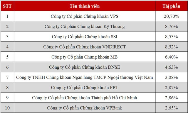 Thị phần môi giới cổ phiếu thị trường cổ phiếu niêm yết HNX Quý 3/2025 image9-1759911952384-1759911952561344539419.png